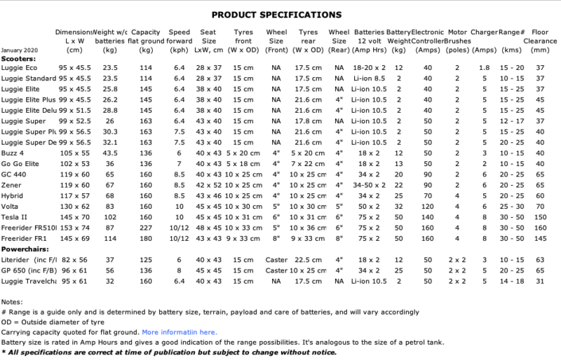 Mobility Scooter Information & Specifications | Weight Restrictions